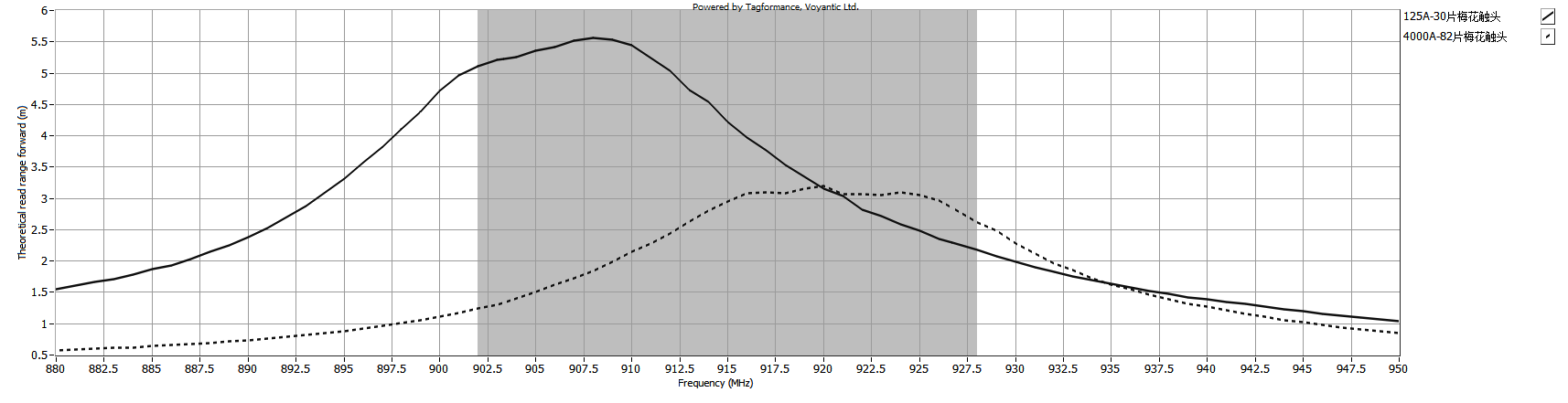 Theoretical Reading Distance
