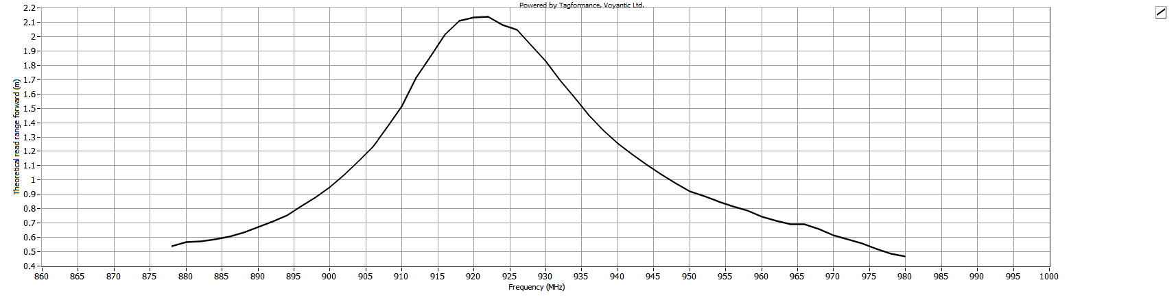 Theoretical Reading Distance