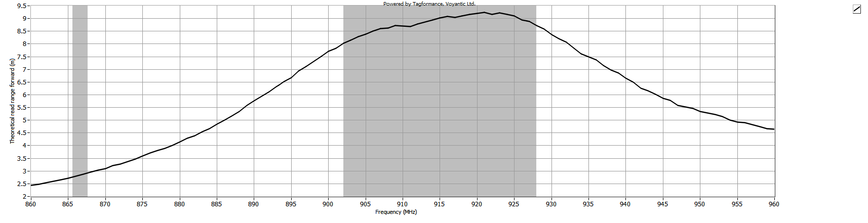 Theoretical Reading Distance