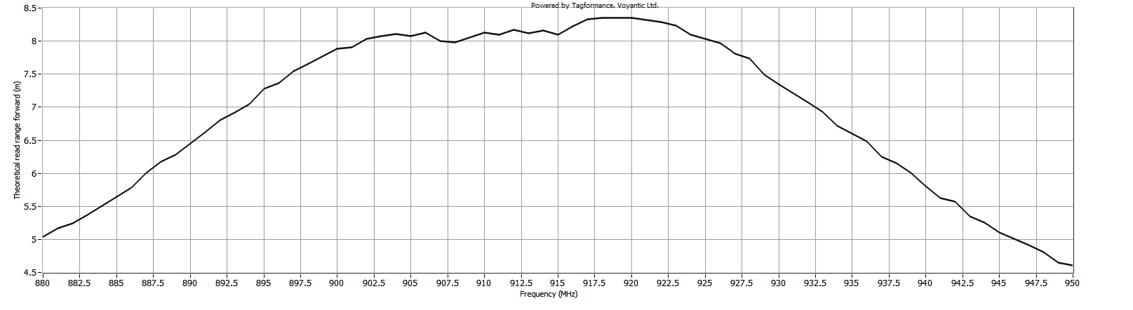 Theoretical Reading Distance