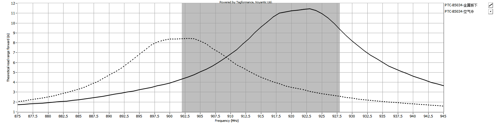 Theoretical Reading Distance
