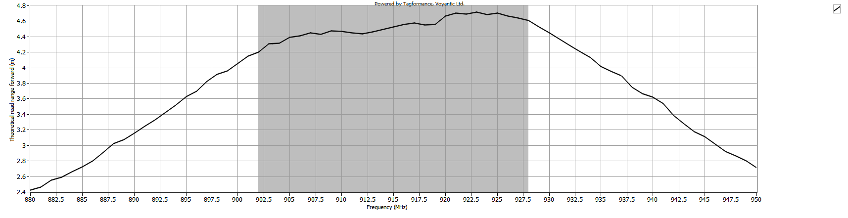 Theoretical Reading Distance