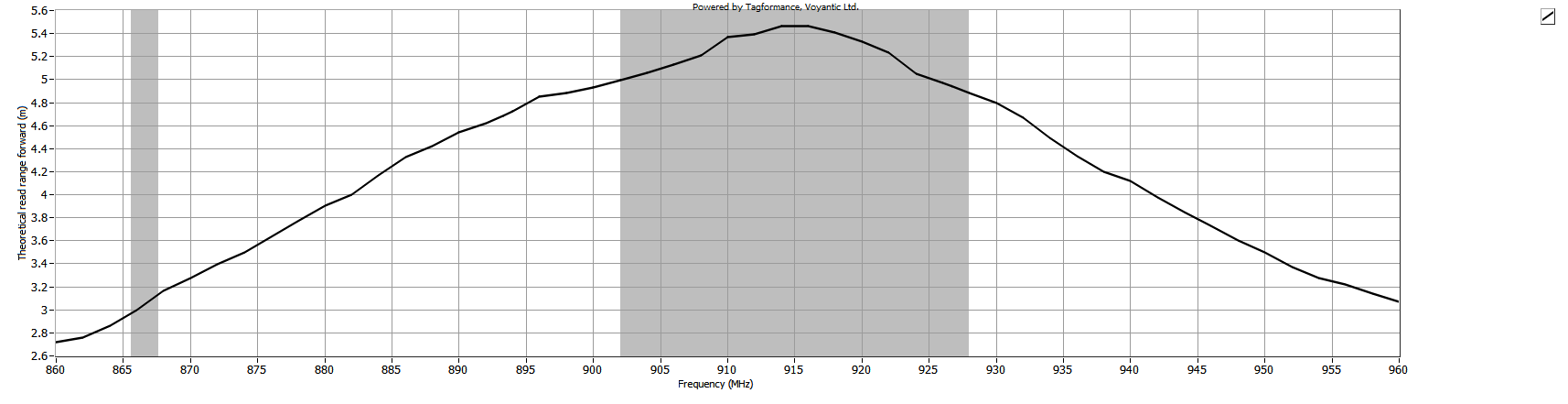 Theoretical Reading Distance