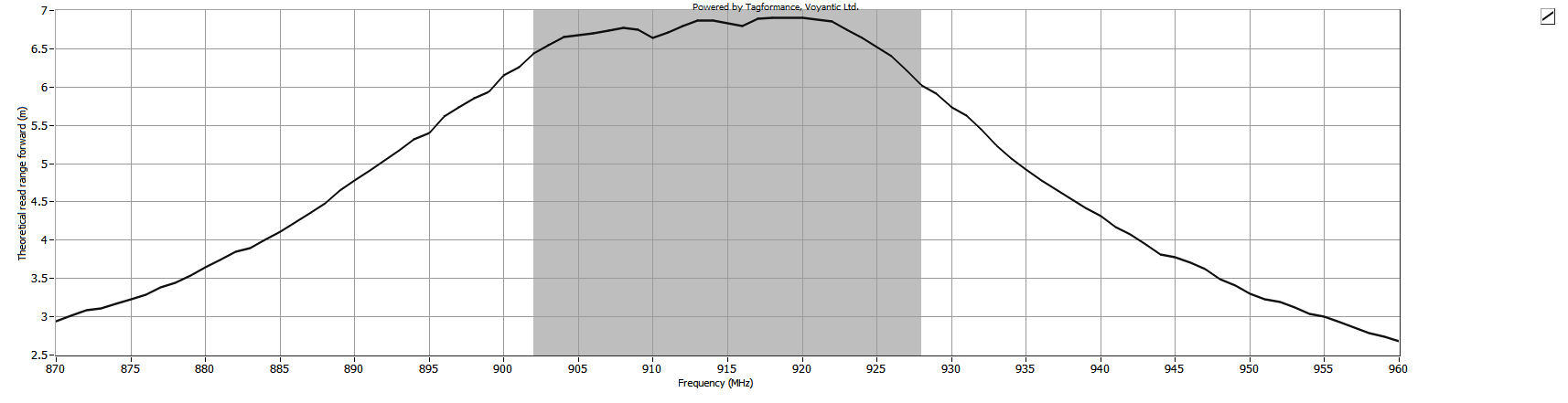 Theoretical Reading Distance
