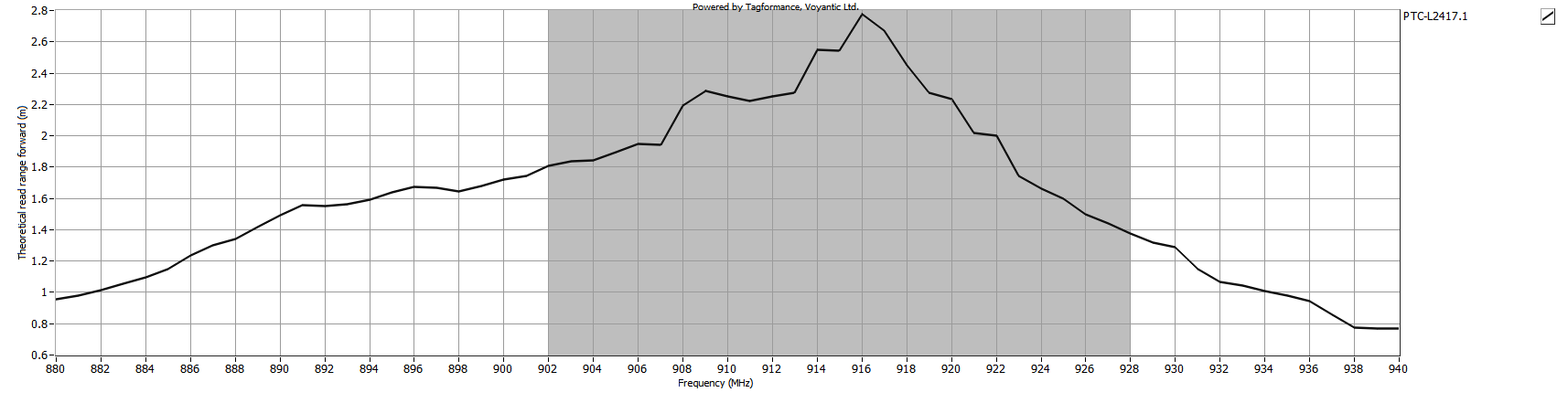 Theoretical Reading Distance