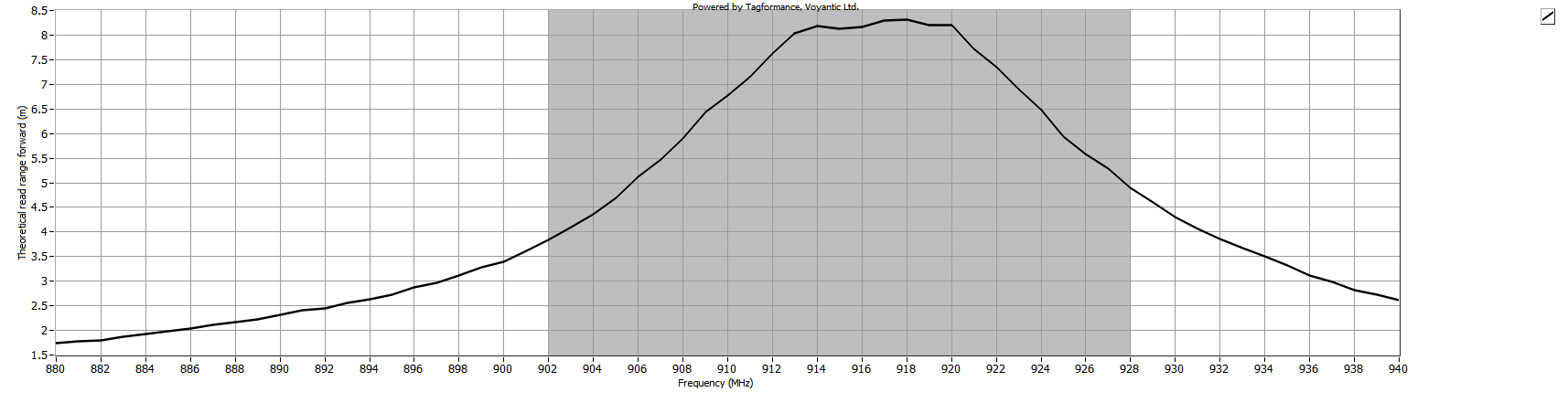 Theoretical Reading Distance