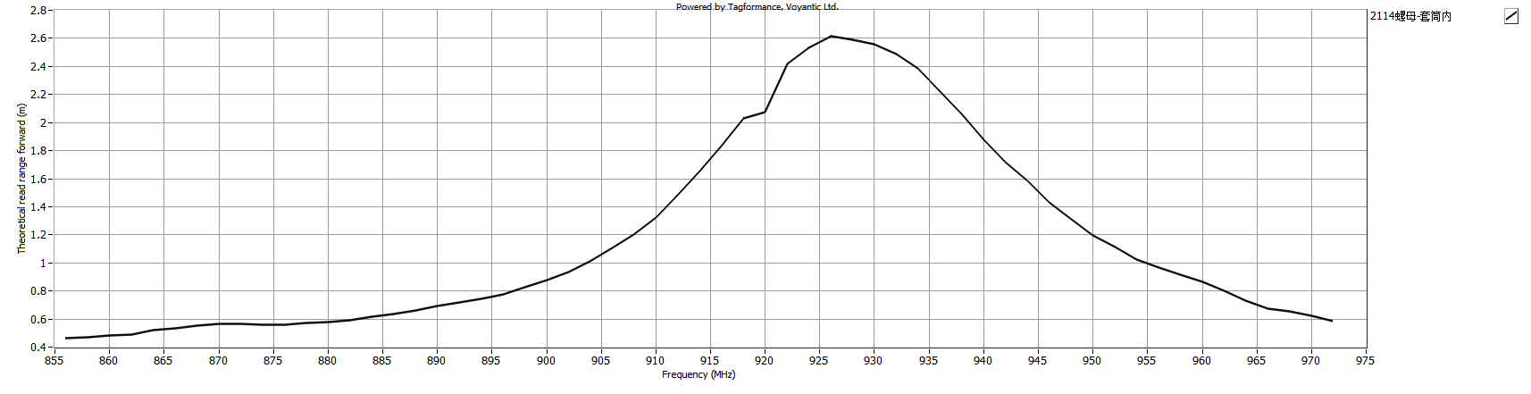 Theoretical Reading Distance